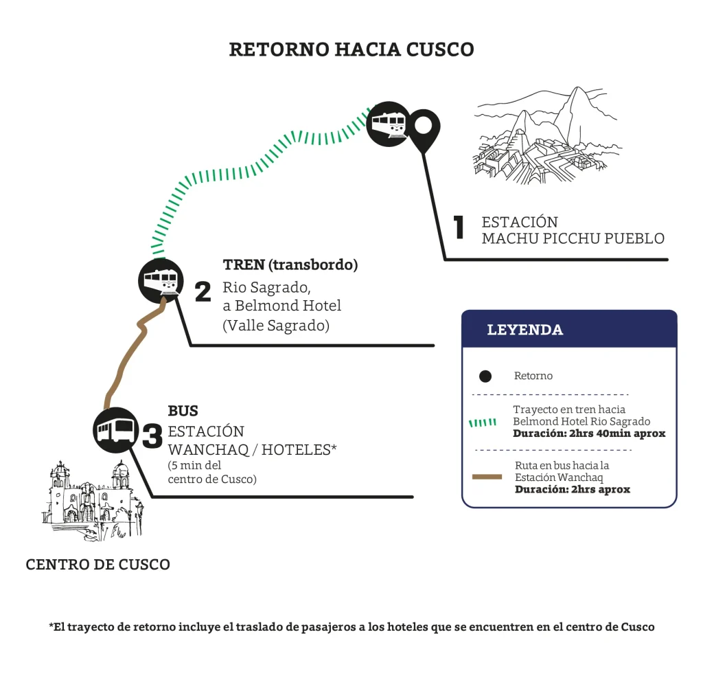 Ruta de retorno Servicio Bimodal PeruRail