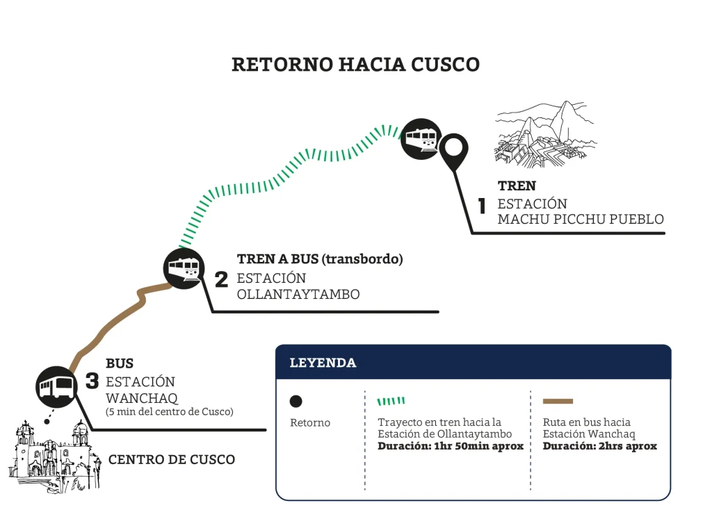 Ruta Bimodal PeruRail