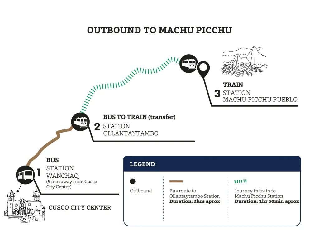 Bimodal Service PeruRail